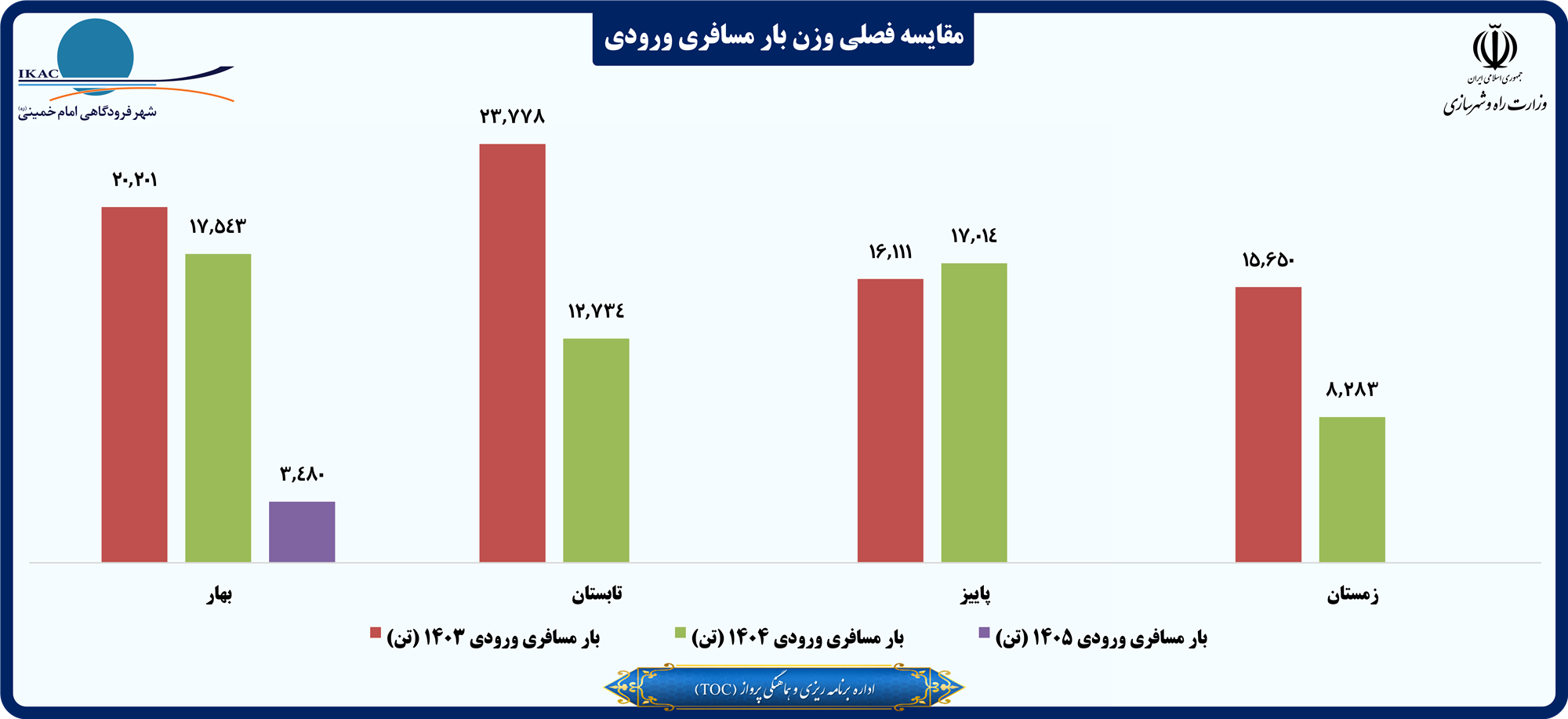 مقایسه فصلی وزن بار مسافری ورودی.png